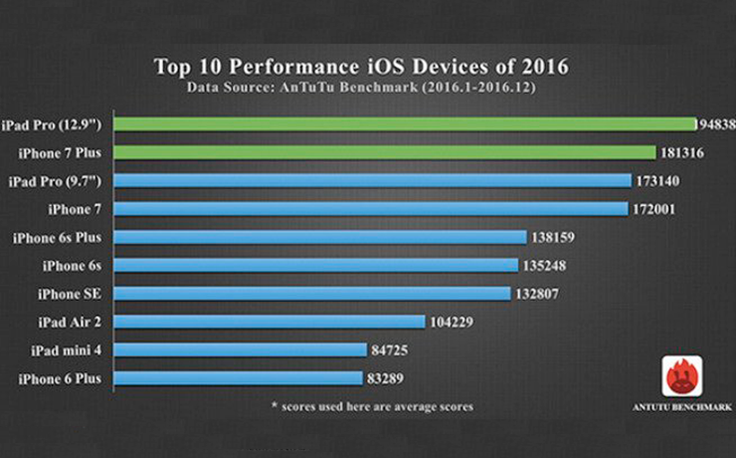 AnTuTu objavio listu najbržih mobitela u 2016. (1).png